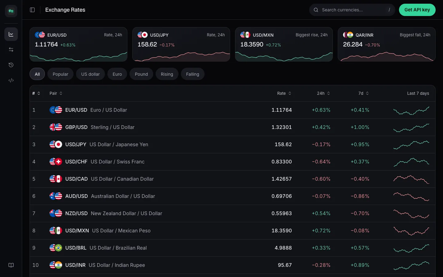 Exchange rate table with filters, weekly trends and biggest movers.